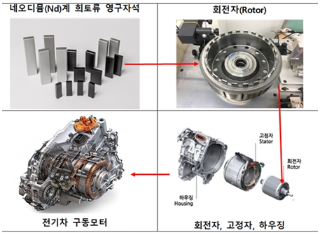 네오디뮴이 활용되는 전기차 모터